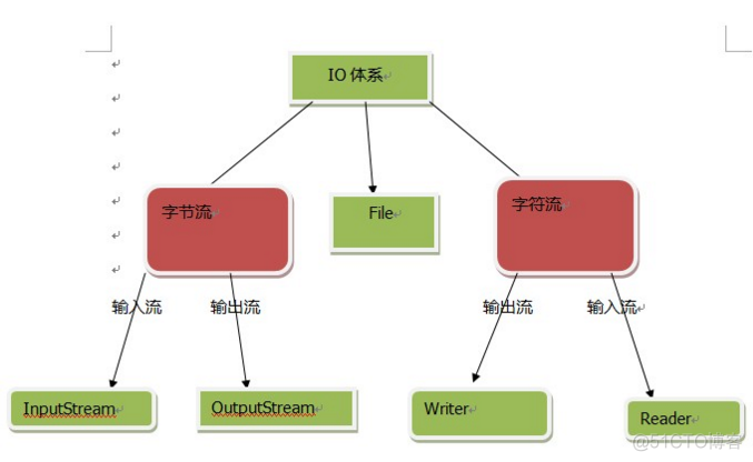 JavaIO流的分类 javaio流总结_字符流