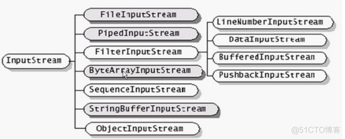 JavaIO流的分类 javaio流总结_字节流_04