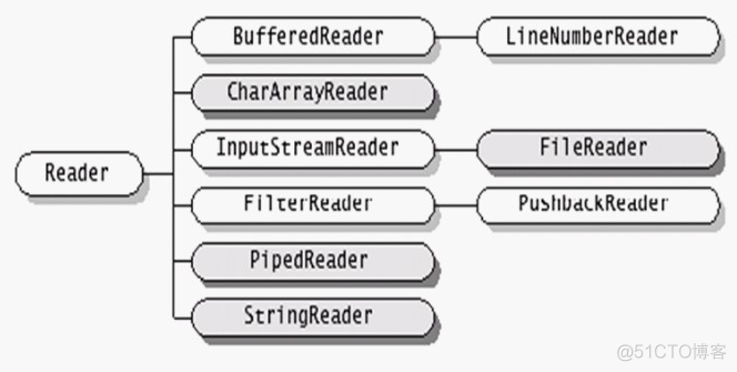 JavaIO流的分类 javaio流总结_字节流_06