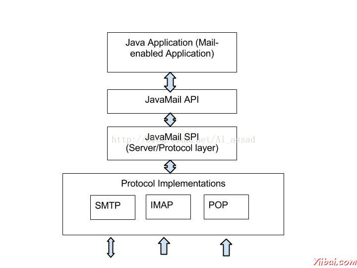 JavaMailSender 动态设置 javamail是一组_javamail