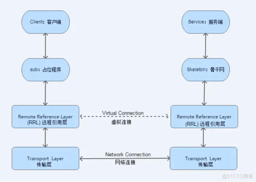 Java中name是什么类型的 java.rmi.naming_JVM