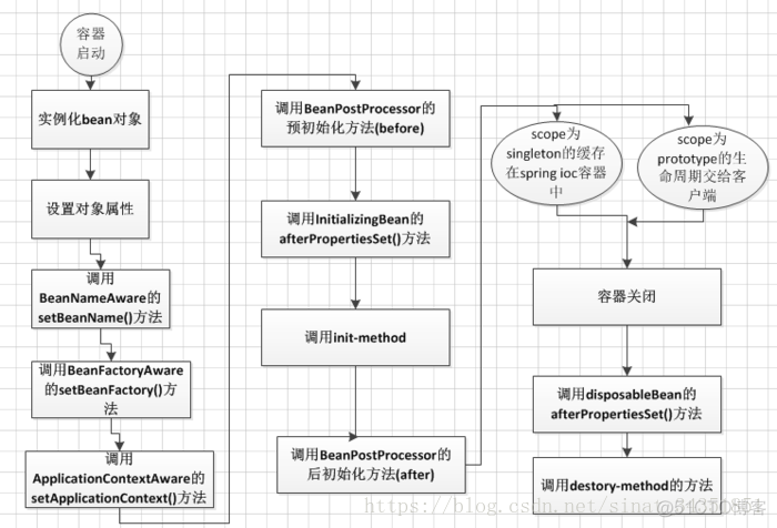 Java中service生命周期 javabean生命周期scope_Web