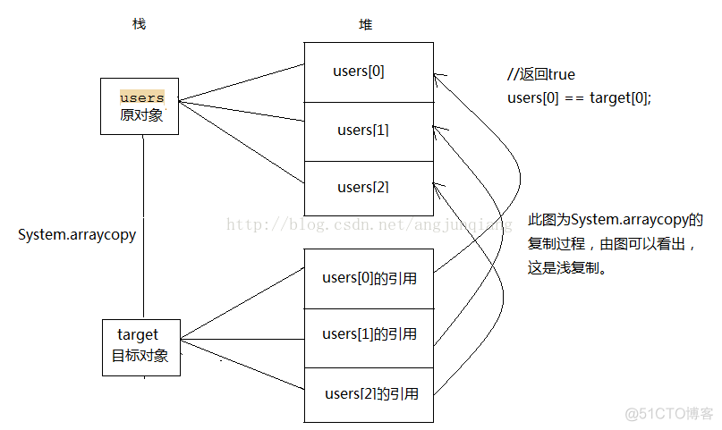 Java中如何复制char新数组 java复制一个数组_Java_04