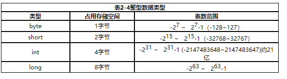 Java中整数定义 java怎么定义整形_System