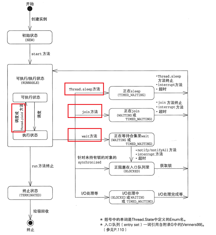 Java中让线程阻塞的方法 java使线程进入阻塞状态_线程阻塞