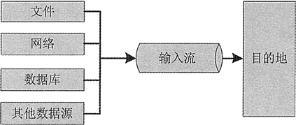 Java中输入类输出类有什么玩法 java输入和输出数据的形式_Java流