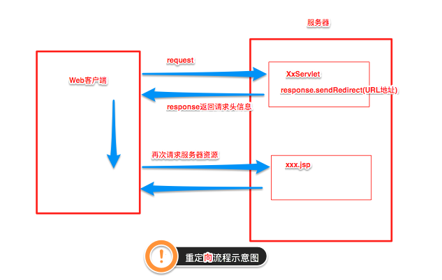 Java中重定向和转发的区别 java重定向和请求转发_客户端_02