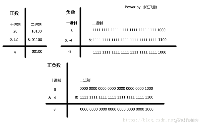 Java位运算减法 java位运算技巧_java 