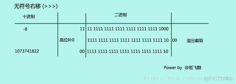 Java位运算减法 java位运算技巧_操作数_06