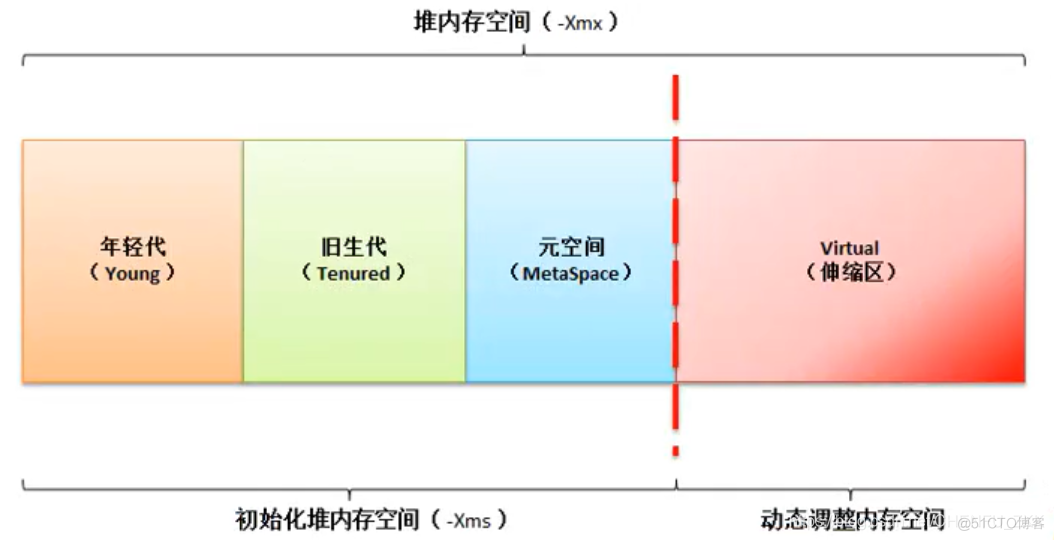 Java优化内存 jvm内存优化_Java