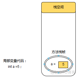 Java 局部变量权限控制 java局部变量在哪_java_08