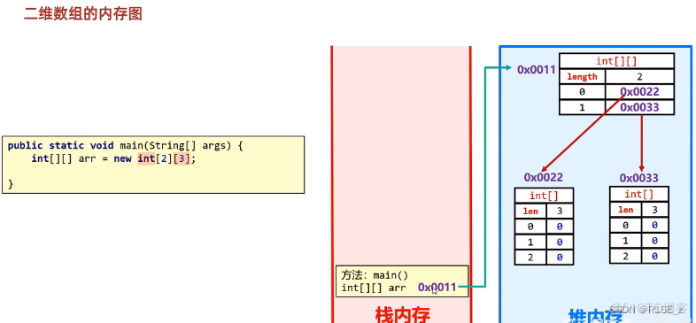 Java二维数组用 java二维数组例子_Java二维数组用_10