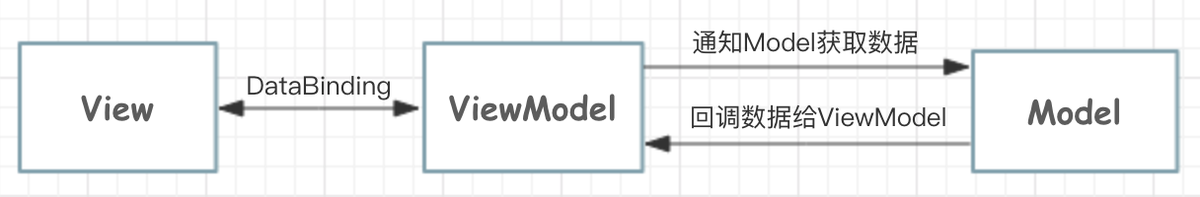 Android MVVM 包结构 android的mvvm_android