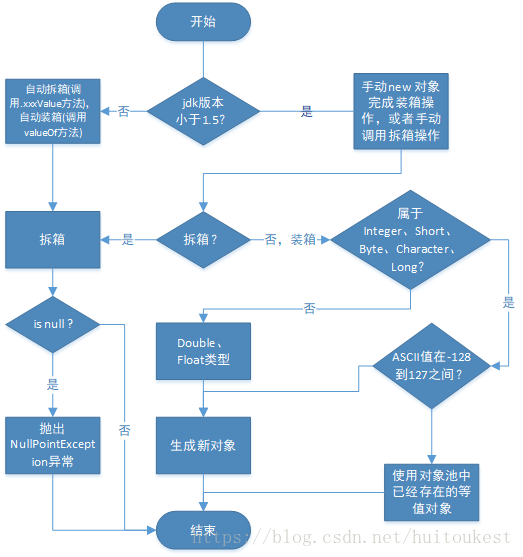 Java博饼 java boxing_java