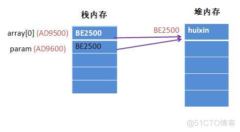 Java参数传递 java参数传递内存_JAVA_04