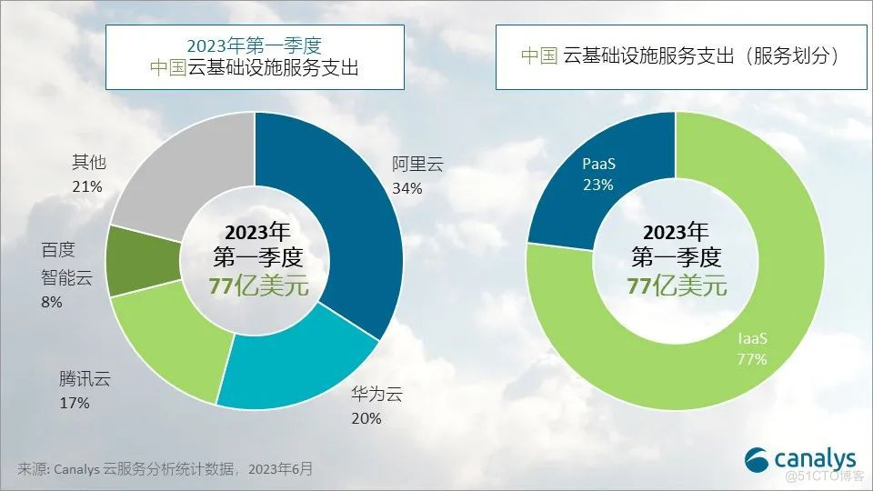 2023年第一季度，中国云服务支出增长6%_基础设施_02