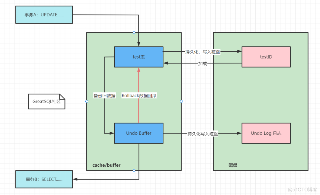 了解一些MySQL的Undo Log基础知识_mysql_03