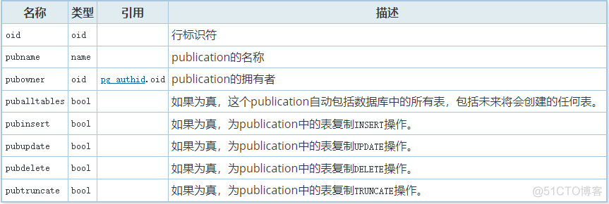 PG逻辑复制的REPLICA IDENTITY设置_sql_04