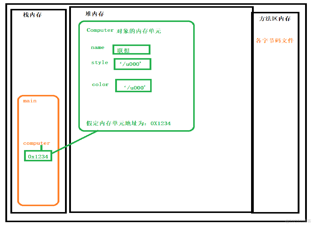 JAVA对象创建的过程 java对象的创建和使用_开发语言