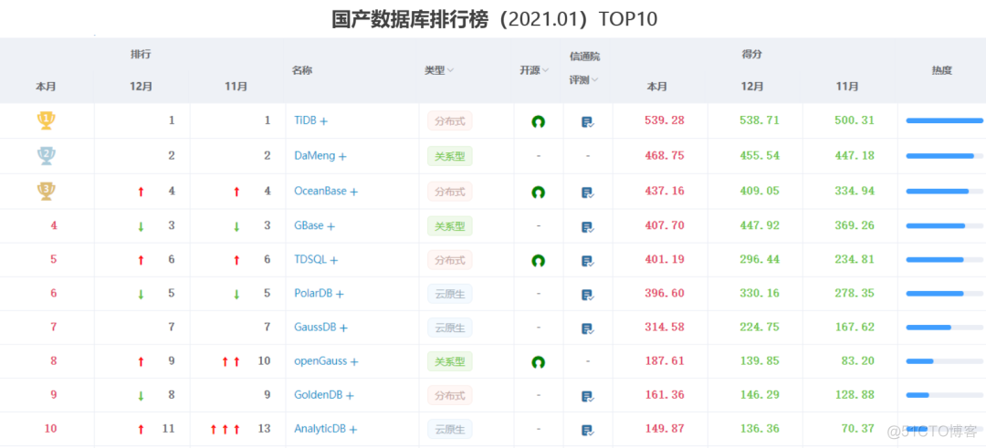 国产数据库不平凡的一年_数据库