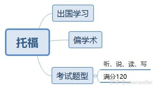 我们征服托业，还是被托业征服？_Test