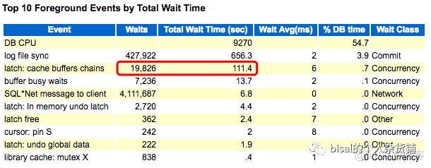 缓解latch: cache buffers chains的案例_数据库_03