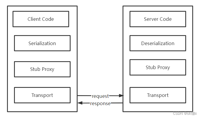 Java RPC框架是什么 rpc常用框架_RPC