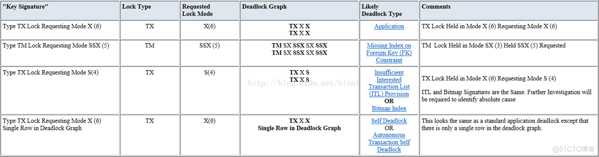 关于如何判断与解决deadlock的问题_Oracle_03