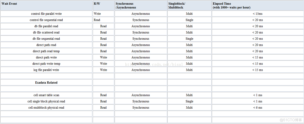 How to Tell if the I/O of the Database is Slow - 2_响应时间