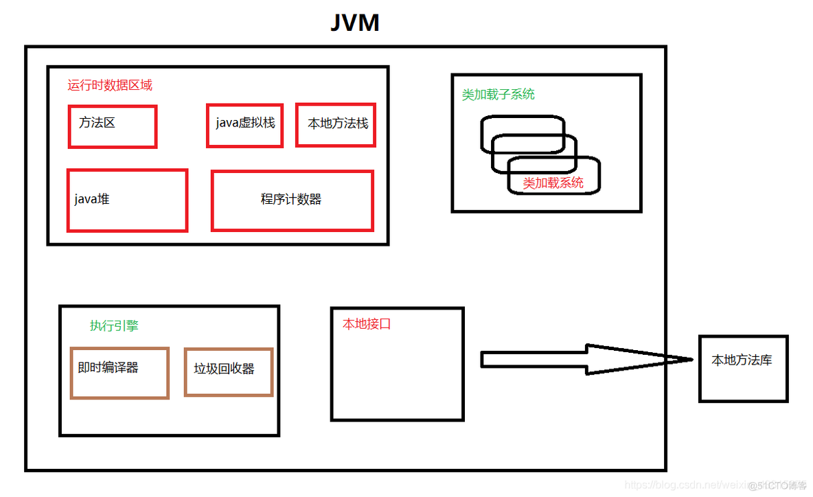 JVM的架构 jvm组成部分和作用_java