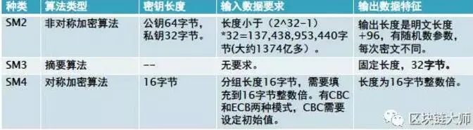 Java国密算法 java实现国密算法_16进制