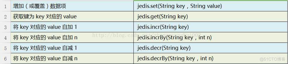 JEdis使用redis订阅和发布 jedis操作redis命令_java_03