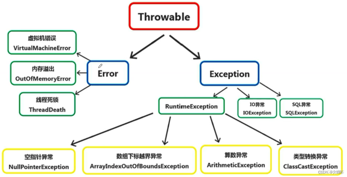 JAVA系统错误 java程序错误_受查异常_02