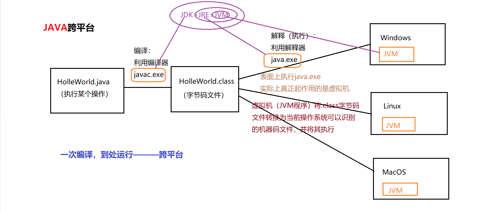 Java如何实现跨平台性 java实现跨平台性的原理_JAVA