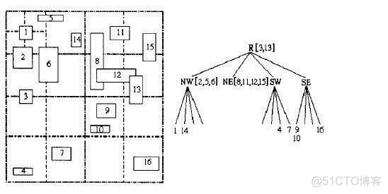 Java实现 四叉树空间索引 线性四叉树索引表_空间索引_04