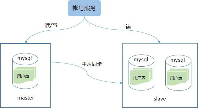 vivo 帐号服务稳定性建设之路-平台产品系列06_架构优化_13