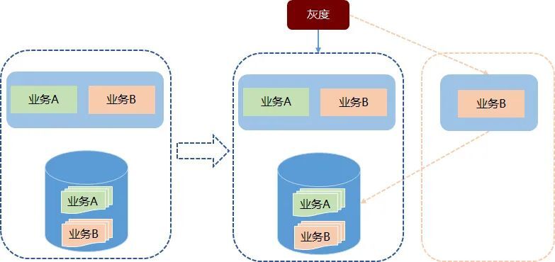 vivo 帐号服务稳定性建设之路-平台产品系列06_架构优化_06