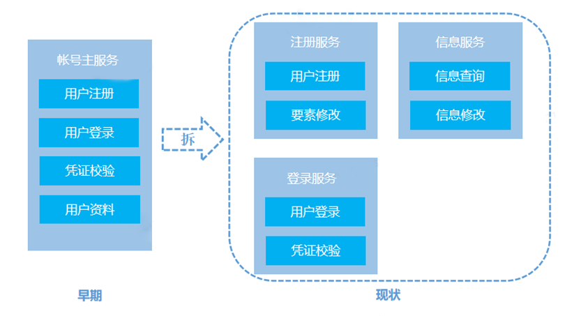 vivo 帐号服务稳定性建设之路-平台产品系列06_架构优化_05