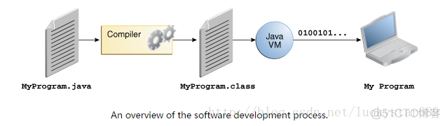 Java技术介绍出处 java 技术_Java技术介绍出处