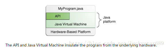 Java技术介绍出处 java 技术_API_03