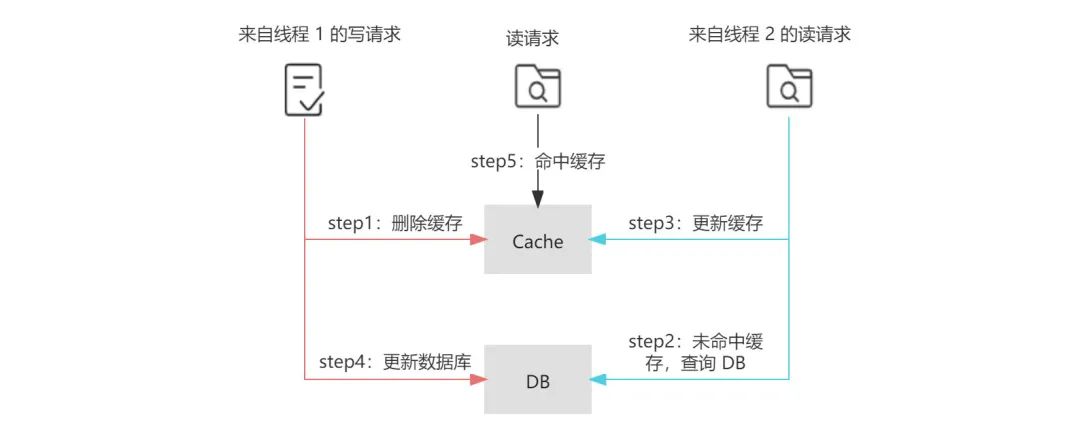 缓存一致性解决方案介绍_java_04