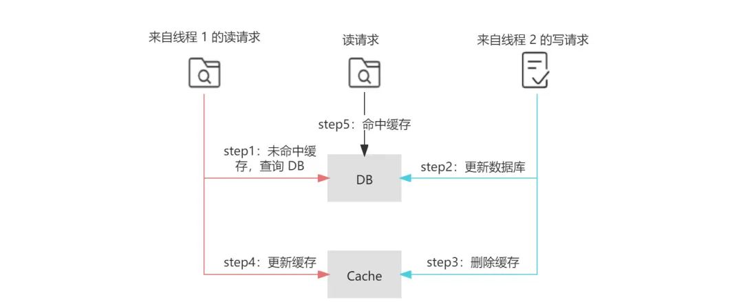 缓存一致性解决方案介绍_数据库_06