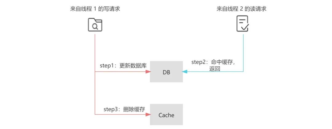 缓存一致性解决方案介绍_多线程_07