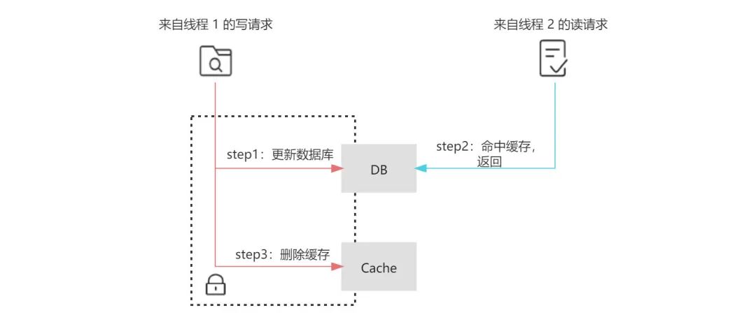 缓存一致性解决方案介绍_分布式_08