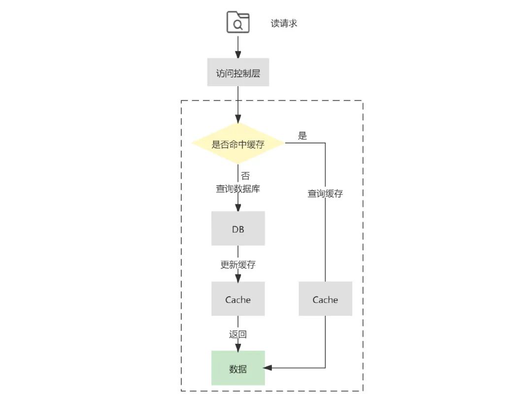 缓存一致性解决方案介绍_分布式_12