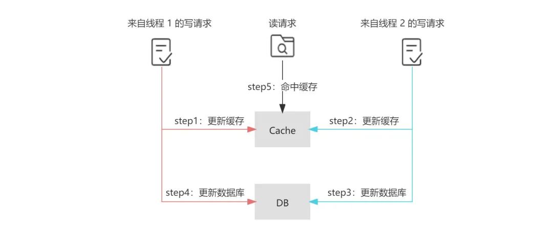 缓存一致性解决方案介绍_数据库_14