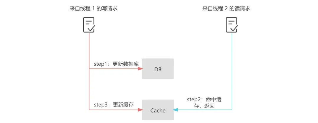 缓存一致性解决方案介绍_多线程_15