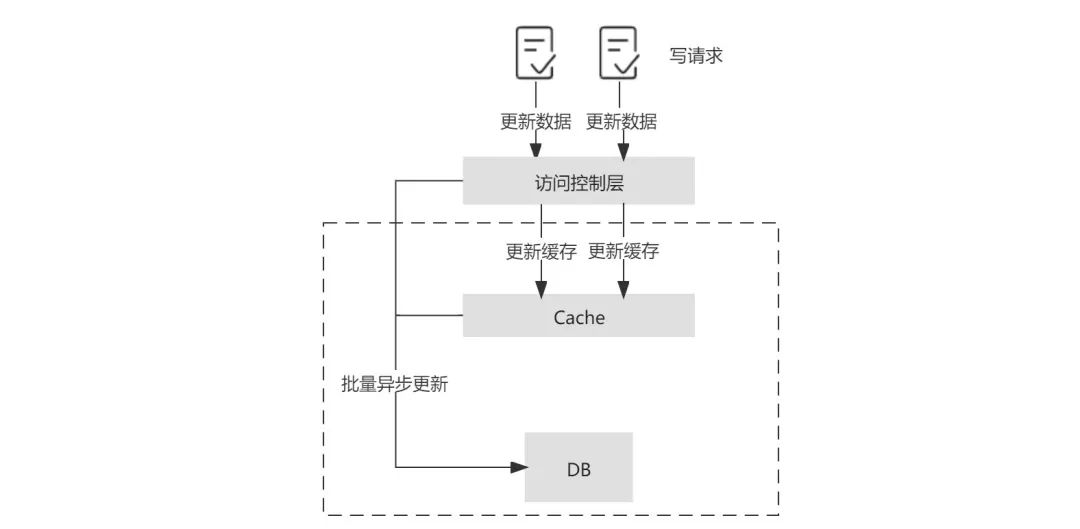 缓存一致性解决方案介绍_redis_16