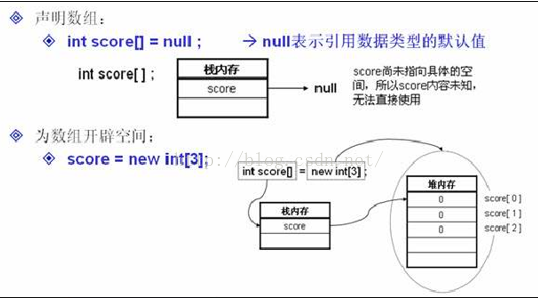 Java数组是干什么的 java中的数组是什么_栈内存_03