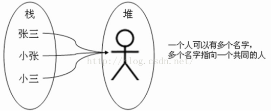 Java数组是干什么的 java中的数组是什么_栈内存_04